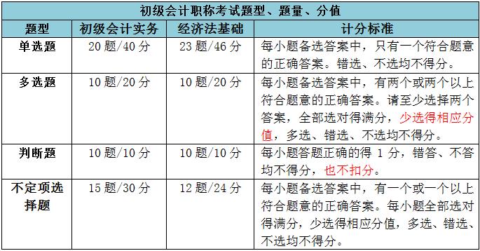 初级会计题型题量分值.jpg
