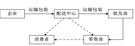 物流师考试