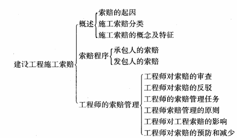 建设工程施工索赔