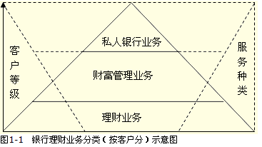 银行理财业务分类